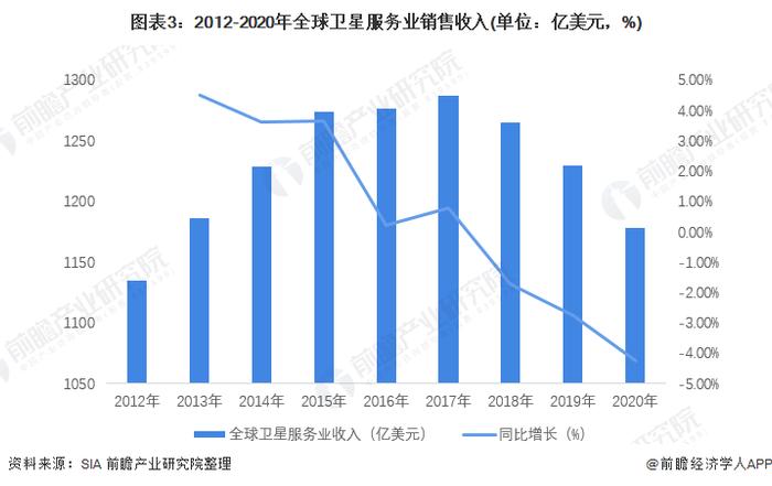 2022年全球卫星产业发展现状及市场规模分析 卫星应用为主要收入来源【组图】