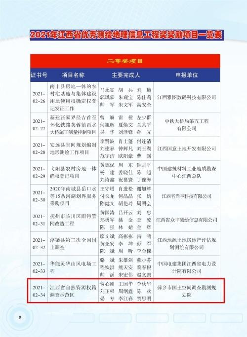 萍乡市国土空间调查勘测规划院多项成果荣获“2021年江西省优秀测绘地理信息工程奖”