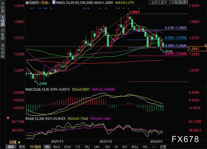 美元兑加元走势分析：关注1.2626和1.2610附近的支撑