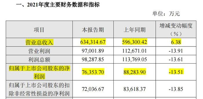 5 年来首现净利润下滑，桃李面包能顶住这波涨价潮吗？