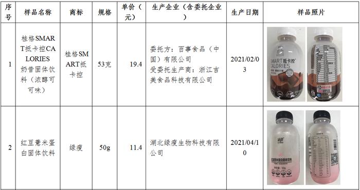 代餐粉真能“躺瘦”吗？实测：部分产品营养成分与标示不符