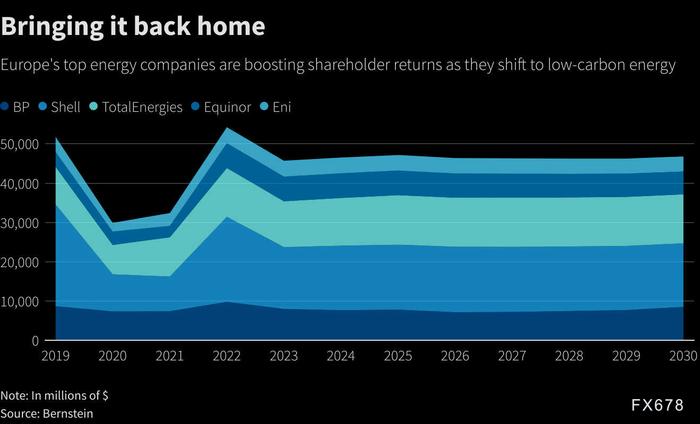 欧洲油企今年力求瘦身，削减石油产量和提高股东回报，油市进入深度逆价差