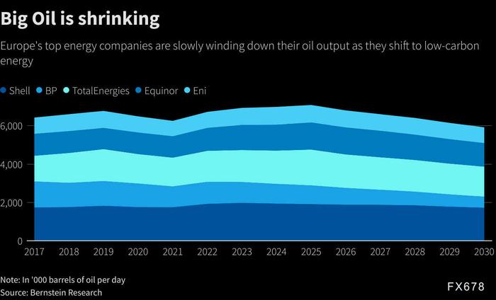 欧洲油企今年力求瘦身，削减石油产量和提高股东回报，油市进入深度逆价差