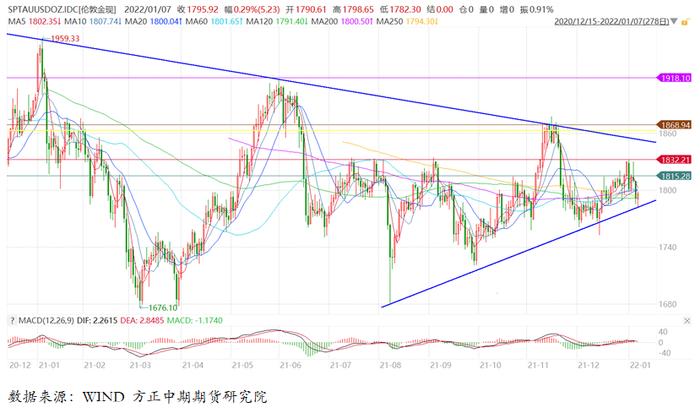 【贵金属】失业率和通胀表现强劲 联储货币政策调整势在必行  —美国12月非农数据解读