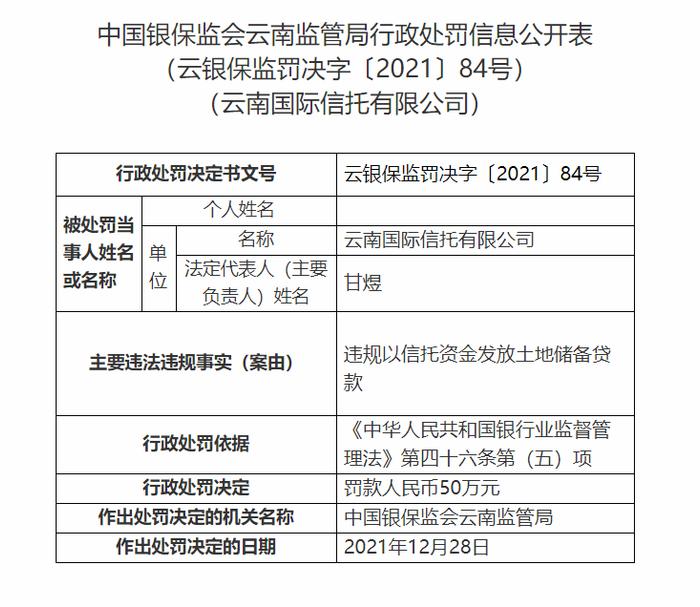 涌金系云南信托及4名时任高管因违规以信托资金发放土地储备贷款收80万罚单，2020年云南信托置122.84亿信托资产于房地产业