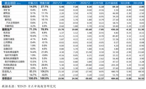 美国12月非农数据解读：失业率和通胀表现强劲 联储货币政策调整势在必行