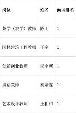 宜昌市教育局所属三峡旅游职业技术学院2022年急需紧缺人才引进体检人员名单公告