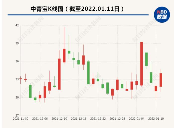 3倍大牛股“0元收购”老板公司!交易所:这样操作什么意思,合理吗？