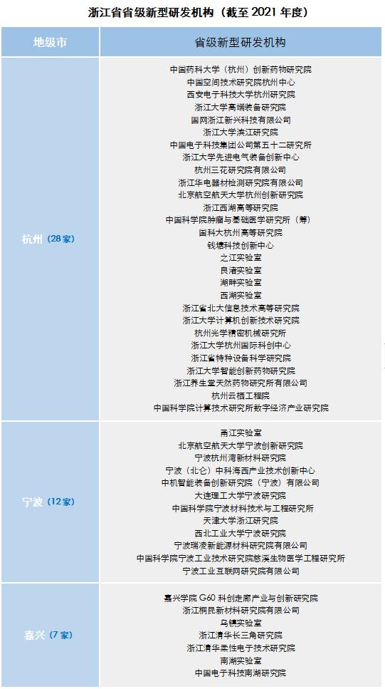 甬江实验室、北航宁波创新中心入列！省级研发新军宁波占近两成