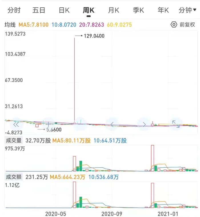 遭退市警告，股价从129美元跌至0.3美元，房多多经历了什么？