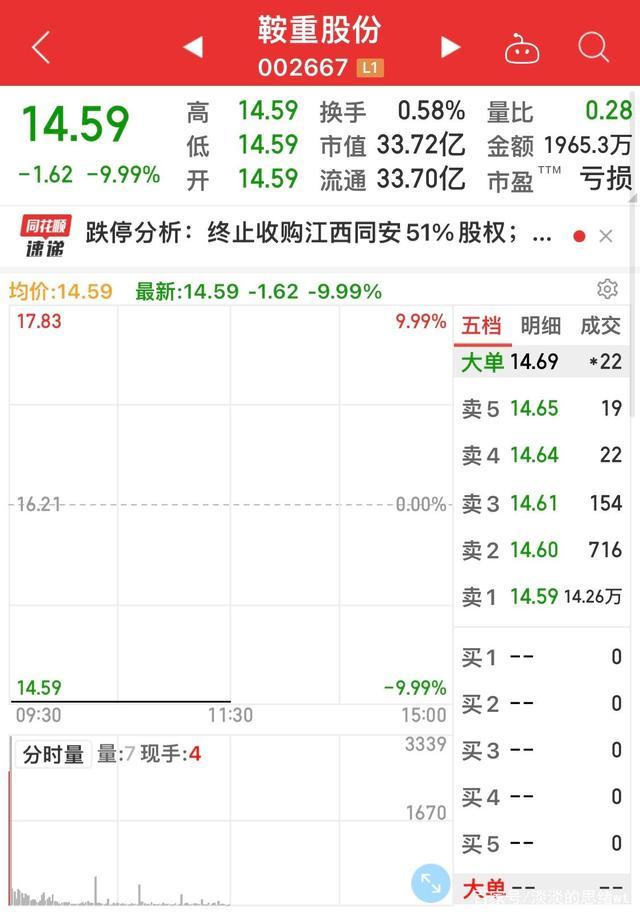 锂矿重组忽悠股鞍重股份，今天迎来了它第二个一字跌停