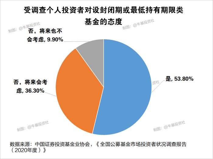 超8万份样本数据得出的基民调查报告！看看你中了哪一条？