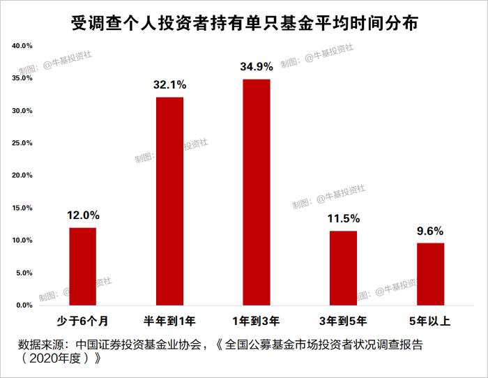 超8万份样本数据得出的基民调查报告！看看你中了哪一条？