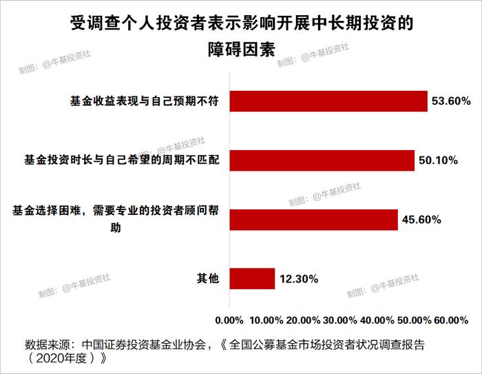 超8万份样本数据得出的基民调查报告！看看你中了哪一条？