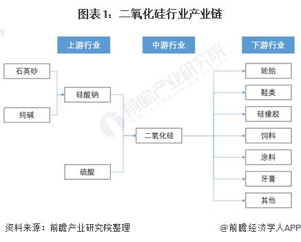 2022年中国二氧化硅行业市场需求现状分析 橡胶工业发展带动二氧化硅需求上升【组图】