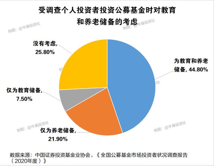 超8万份样本数据得出的基民调查报告！看看你中了哪一条？