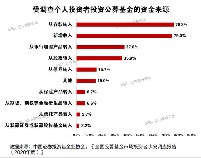 超8万份样本数据得出的基民调查报告！看看你中了哪一条？