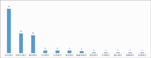 河北银行两次被指“巡视整改工作落实不到位”，消费投诉量连续三个季度居河北省城商行首位