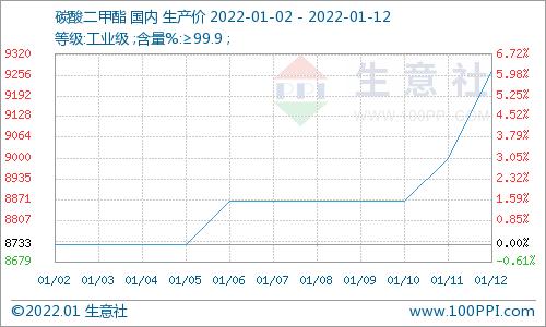 生意社：碳酸二甲酯行情持续上涨 三日涨幅4.51%