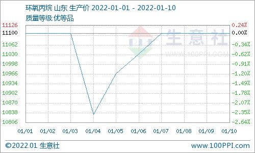 生意社：碳酸二甲酯行情持续上涨 三日涨幅4.51%