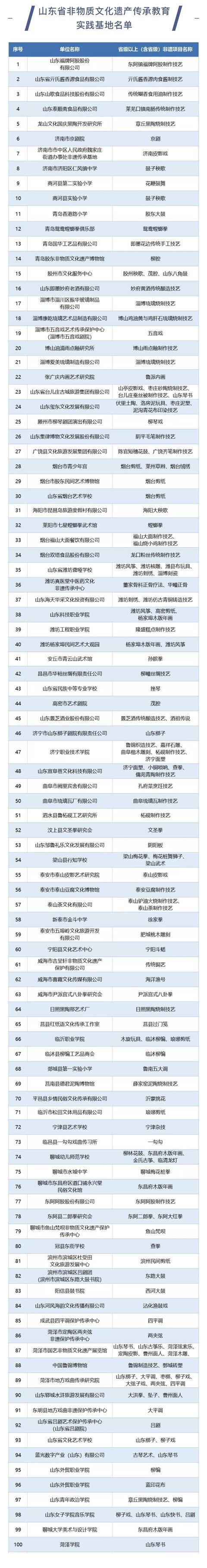 100个！山东省非物质文化遗产传承教育实践基地名单公布