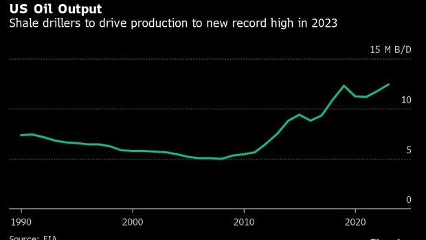 页岩油归来！EIA料美国2023年原油产量将创历史新高