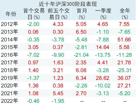 开局不佳有影响？ 10年大数据告诉你1月、一季度和全年怎么走