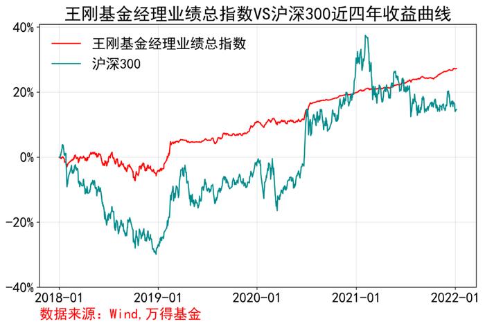 划线派大师王刚：追求长期稳健回报