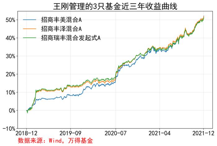 划线派大师王刚：追求长期稳健回报