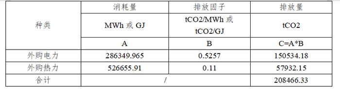 温室气体排放核算方法与计算工具（化工行业）