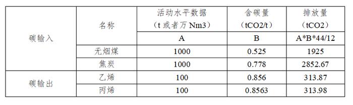 温室气体排放核算方法与计算工具（化工行业）