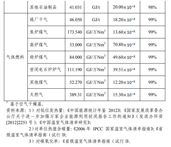 温室气体排放核算方法与计算工具（化工行业）