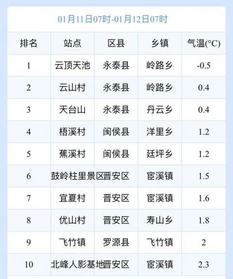 跌破0℃！霜冻预警！福建春节期间的天气……