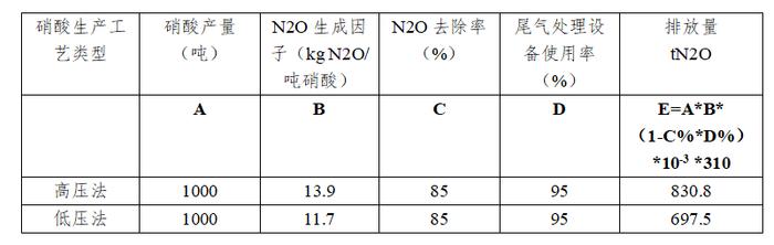 温室气体排放核算方法与计算工具（化工行业）