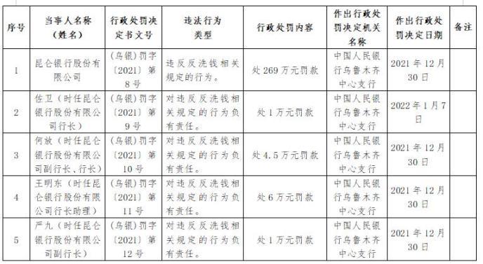 昆仑银行违反反洗钱相关规定被罚269万元，中油资本为控股股东