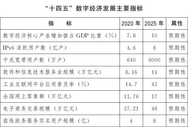 国务院：到2025年数字经济迈向全面扩展期，数字经济核心产业增加值占GDP比重达到10%