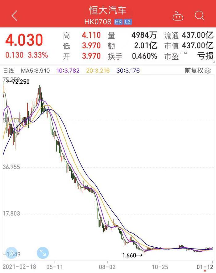 市值超400亿的恒大汽车，终于造出了第一辆车！看看长啥样？