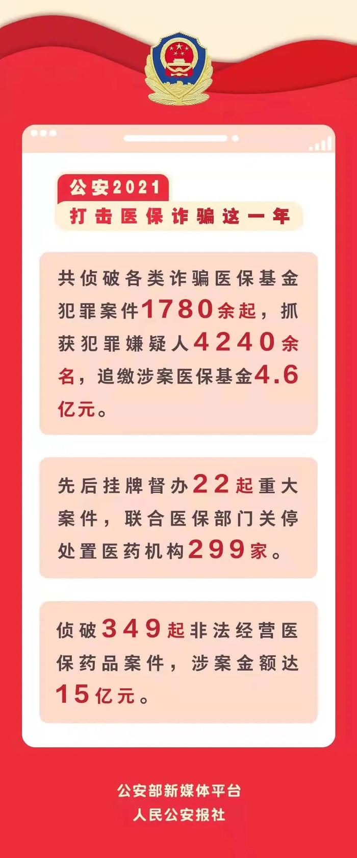 【公安2021】打击医保诈骗这一年：侦破案件1780余起 追缴医保基金4.6亿元