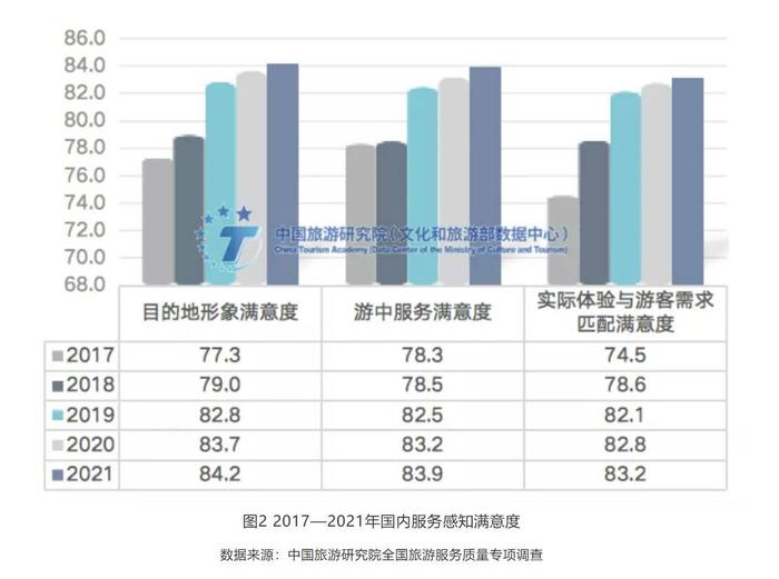 2021年哪些城市旅游满意度靠前？看看全国旅游服务质量调查报告