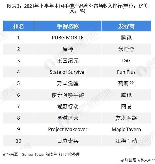 2022年中国游戏出海市场规模及竞争格局分析 宅经济的激增效应消退【组图】