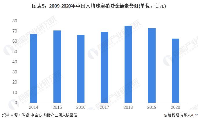 2022年中国珠宝首饰行业市场供需现状分析 人均珠宝消费潜力巨大【组图】