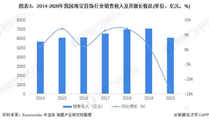 2022年中国珠宝首饰行业市场供需现状分析 人均珠宝消费潜力巨大【组图】