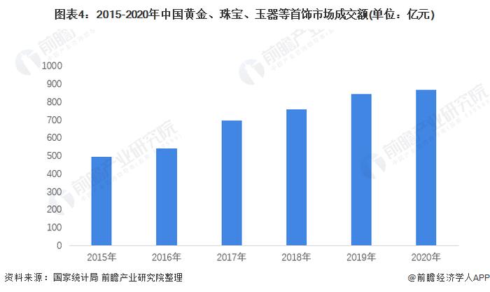 2022年中国珠宝首饰行业市场供需现状分析 人均珠宝消费潜力巨大【组图】