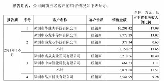 中科蓝讯IPO：关联交易亲戚多，实控人用女儿朋友银行账户走账想干啥？