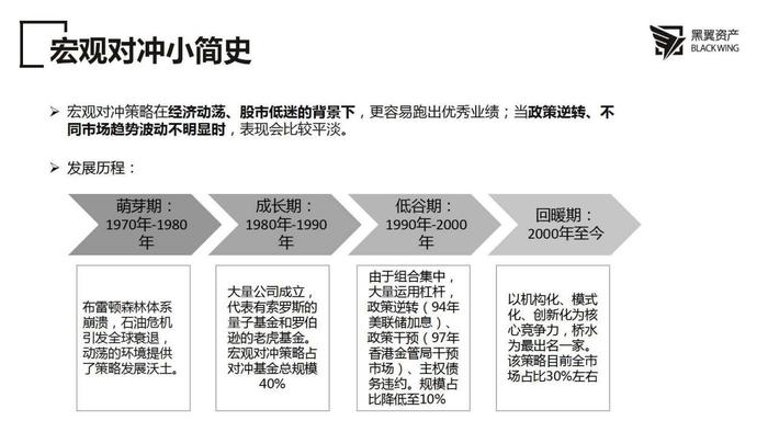 2022年度大咖策略会 | 黑翼资产邹倚天、王俊：宏观对冲策略的魅力及量化掘金之道