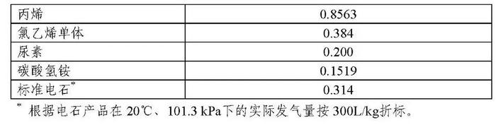 温室气体排放核算方法与计算工具（化工行业）