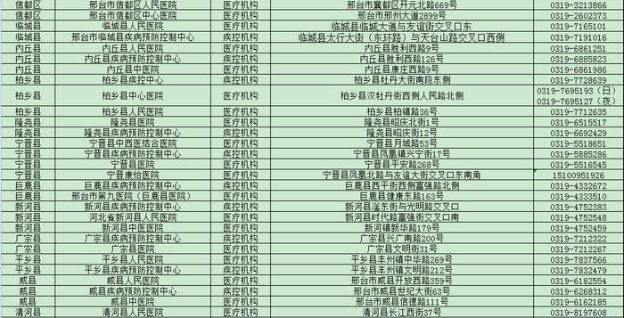 最新！邢台市发热门诊和核酸检测机构名单→