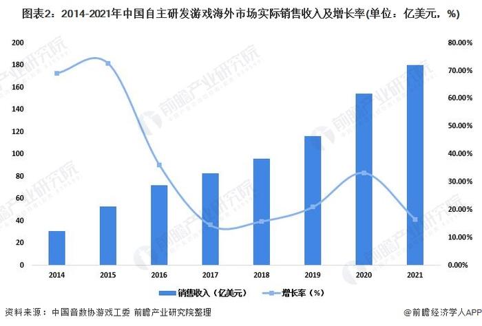 2022年中国游戏出海市场规模及竞争格局分析 宅经济的激增效应消退【组图】