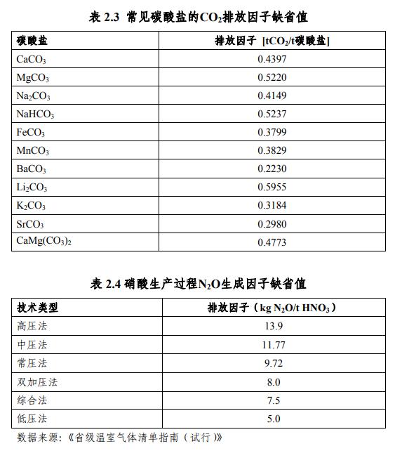 温室气体排放核算方法与计算工具（化工行业）