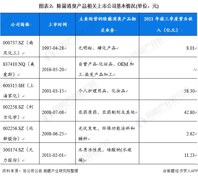 2022年中国除菌消臭产品市场现状及竞争格局分析 上市企业数量较少且产业园主要分布南方